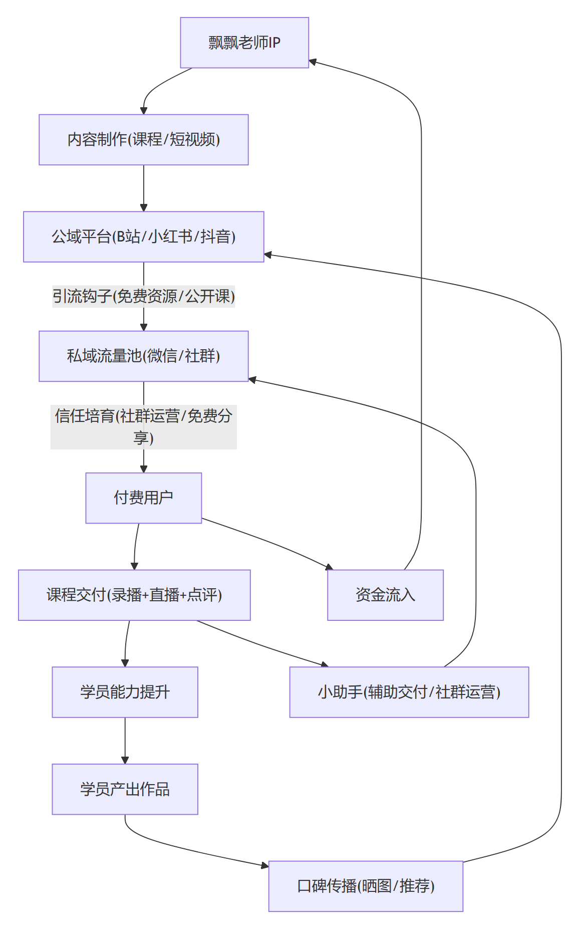 核心商业逻辑拆解